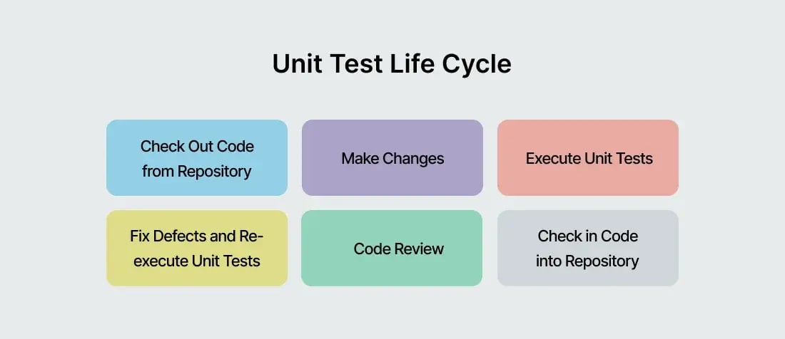 unit-test-life-cycle